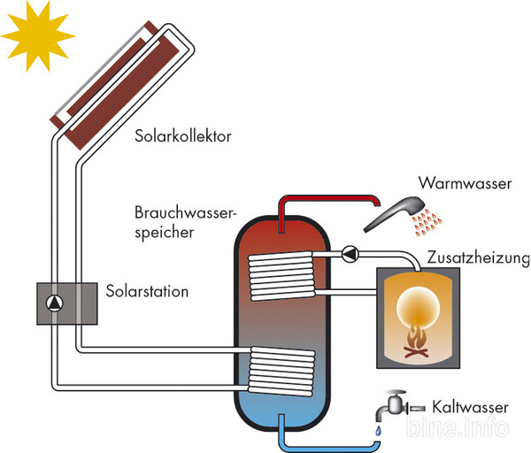 Solarthermie - Energieportal Mittelhessen