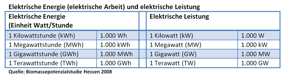 Energieeinheiten Und Begriffe Energieportal Mittelhessen energieeinheiten-und-begriffe-energieportal-mittelhessen