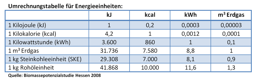 Energieeinheiten Und Begriffe Energieportal Mittelhessen energieeinheiten-und-begriffe-energieportal-mittelhessen