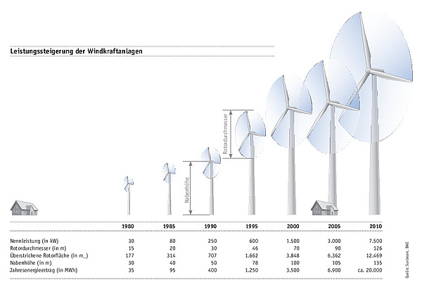 Windenergie Energieportal Mittelhessen