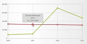 Energierechner - Entwicklung von Stromverbrauch & Stromerzeugung aus EE