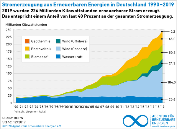 Stromerzeugung_aus_EE_in_Deutschland_1990-2019.png