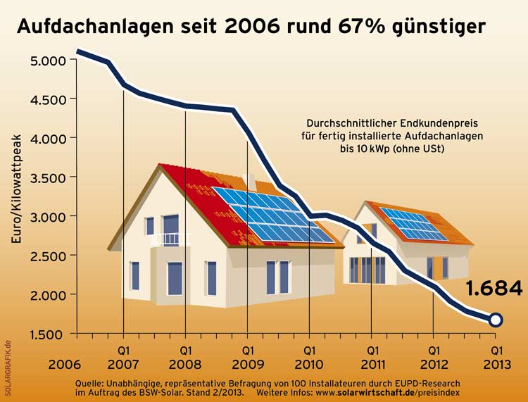 Photovoltaik - Energieportal Mittelhessen